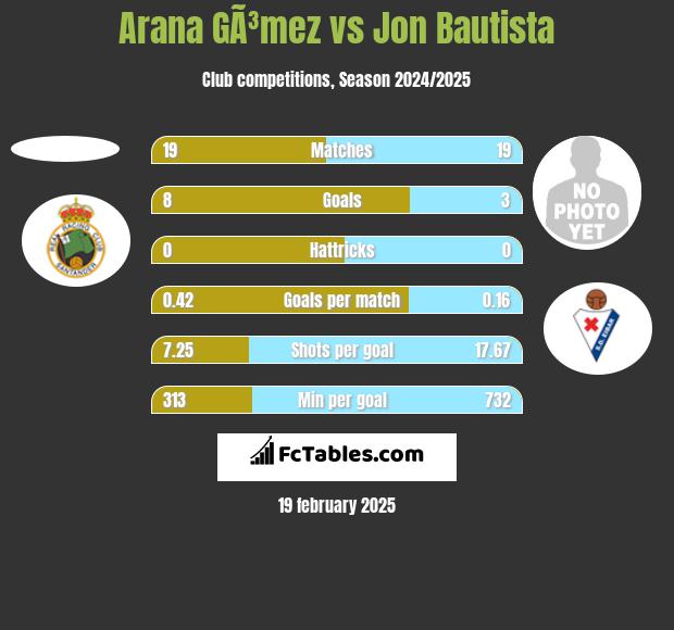 Arana GÃ³mez vs Jon Bautista h2h player stats