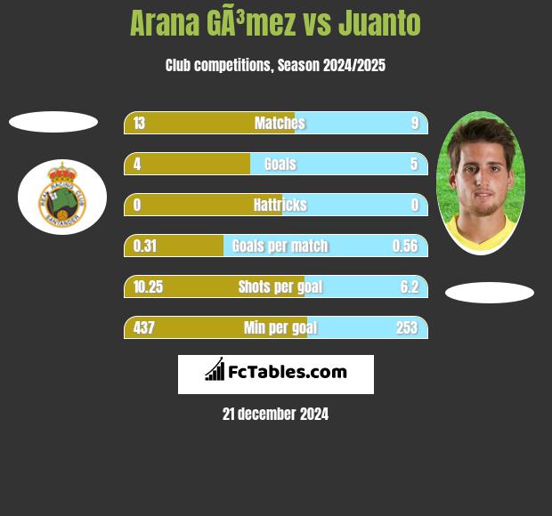 Arana GÃ³mez vs Juanto h2h player stats