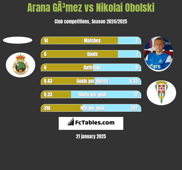 Arana GÃ³mez vs Nikolai Obolski h2h player stats