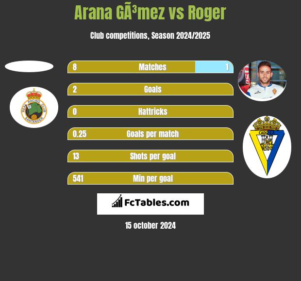 Arana GÃ³mez vs Roger h2h player stats