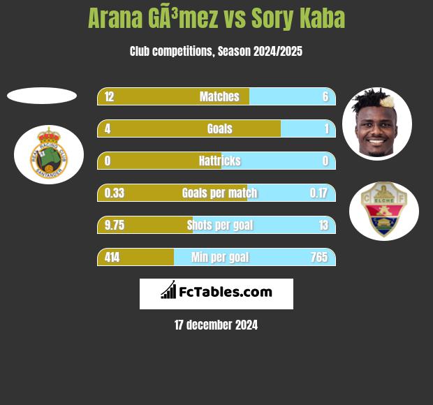 Arana GÃ³mez vs Sory Kaba h2h player stats