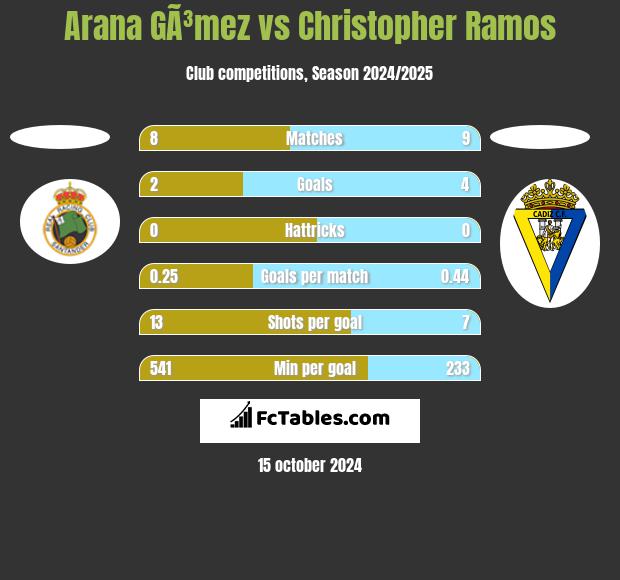 Arana GÃ³mez vs Christopher Ramos h2h player stats