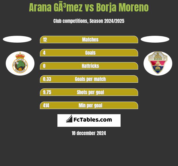 Arana GÃ³mez vs Borja Moreno h2h player stats