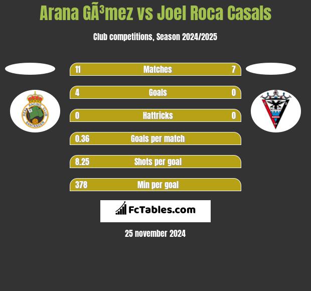 Arana GÃ³mez vs Joel Roca Casals h2h player stats