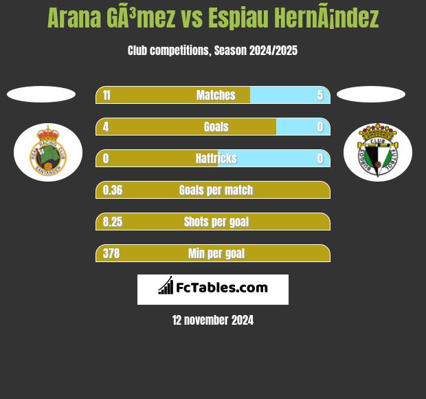 Arana GÃ³mez vs Espiau HernÃ¡ndez h2h player stats