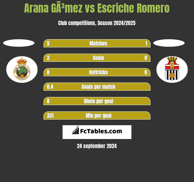 Arana GÃ³mez vs Escriche Romero h2h player stats