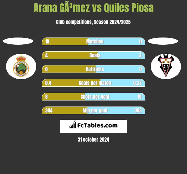 Arana GÃ³mez vs Quiles Piosa h2h player stats