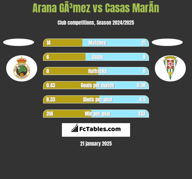 Arana GÃ³mez vs Casas MarÃ­n h2h player stats