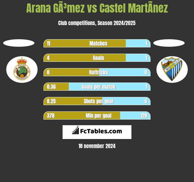 Arana GÃ³mez vs Castel MartÃ­nez h2h player stats