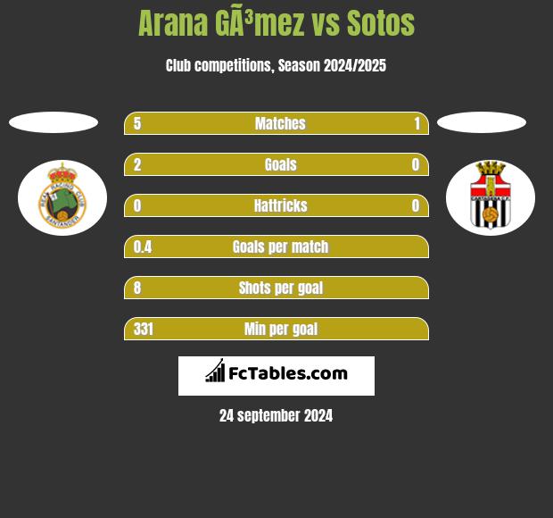 Arana GÃ³mez vs Sotos h2h player stats