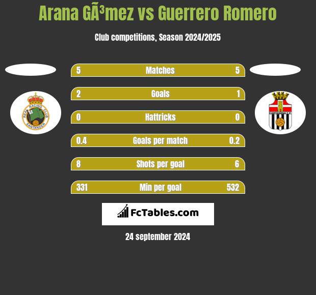 Arana GÃ³mez vs Guerrero Romero h2h player stats