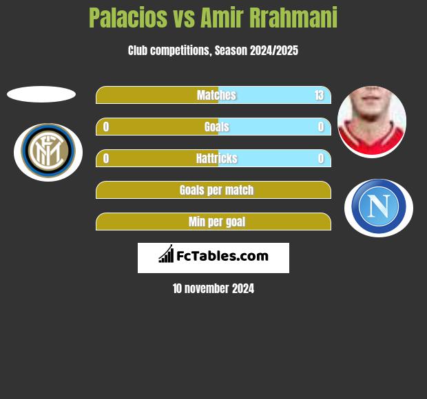 Palacios vs Amir Rrahmani h2h player stats