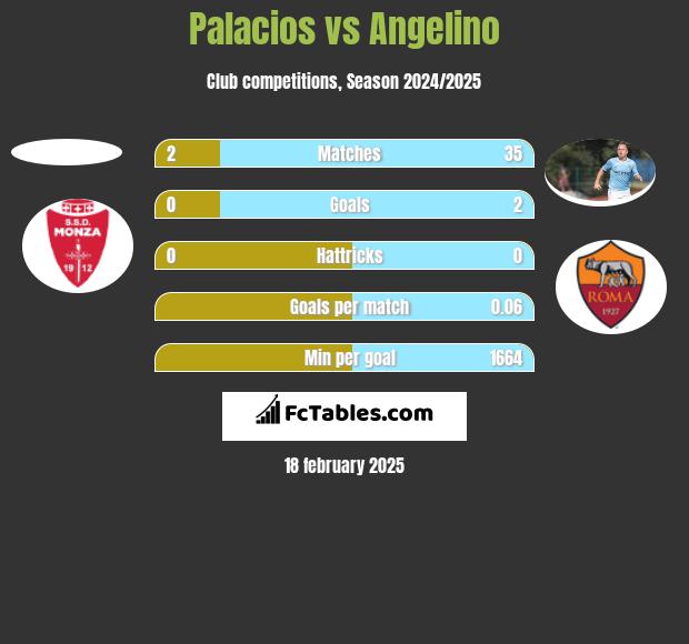 Palacios vs Angelino h2h player stats