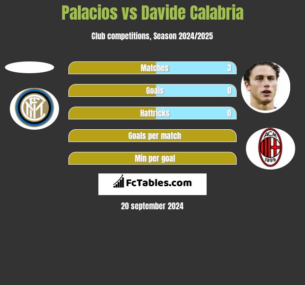 Palacios vs Davide Calabria h2h player stats