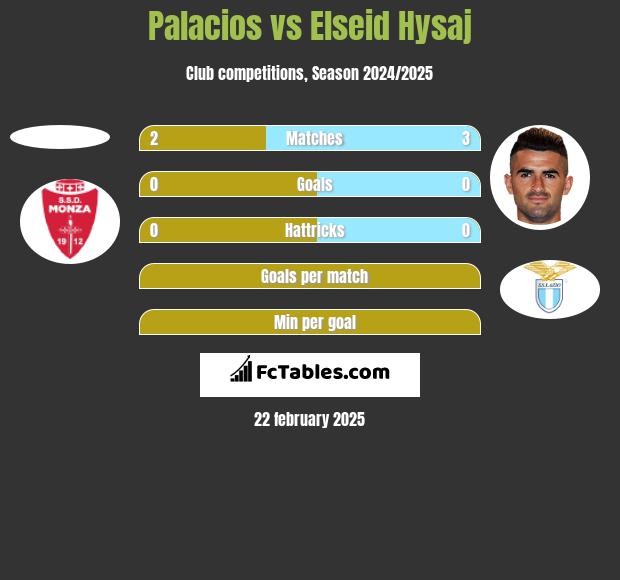 Palacios vs Elseid Hysaj h2h player stats