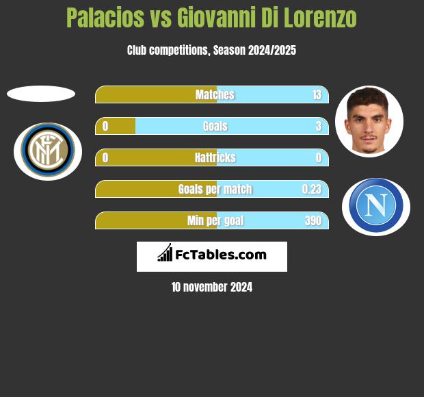 Palacios vs Giovanni Di Lorenzo h2h player stats