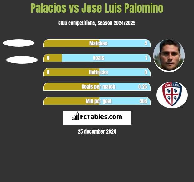 Palacios vs Jose Luis Palomino h2h player stats