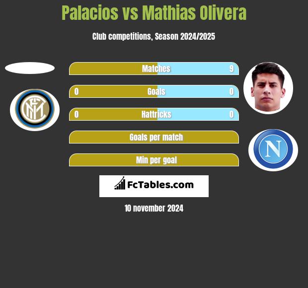 Palacios vs Mathias Olivera h2h player stats