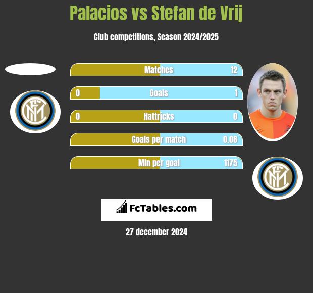 Palacios vs Stefan de Vrij h2h player stats