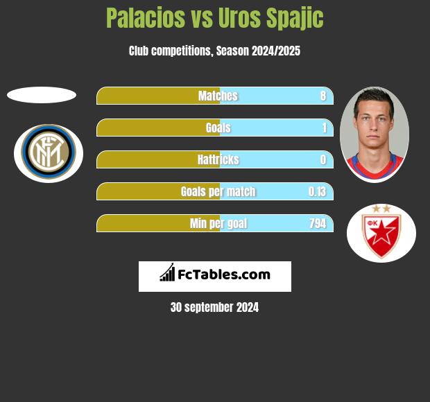 Palacios vs Uros Spajic h2h player stats