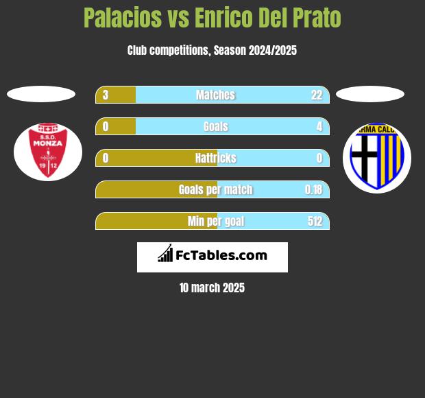 Palacios vs Enrico Del Prato h2h player stats