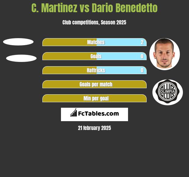 C. Martinez vs Dario Benedetto h2h player stats