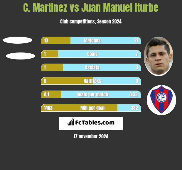 C. Martinez vs Juan Manuel Iturbe h2h player stats