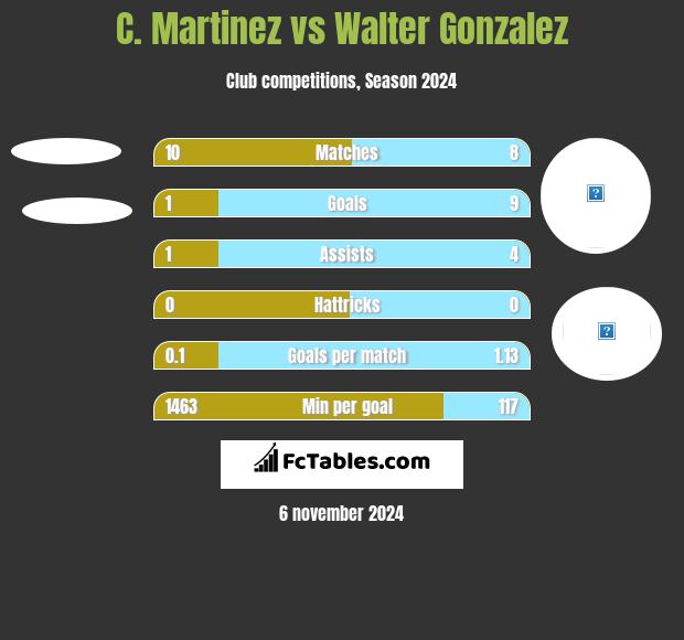 C. Martinez vs Walter Gonzalez h2h player stats