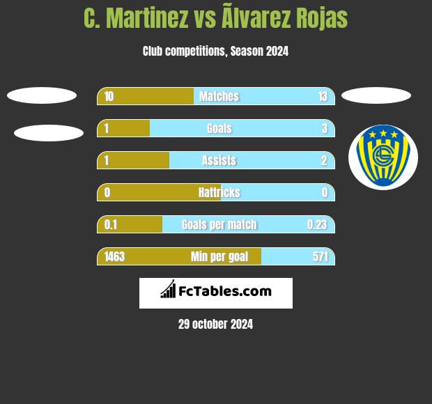 C. Martinez vs Ãlvarez Rojas h2h player stats