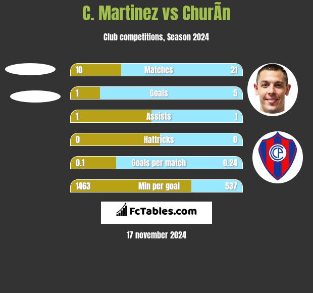 C. Martinez vs ChurÃ­n h2h player stats