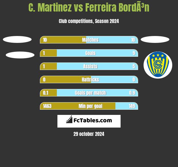 C. Martinez vs Ferreira BordÃ³n h2h player stats