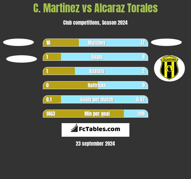 C. Martinez vs Alcaraz Torales h2h player stats