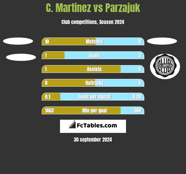 C. Martinez vs Parzajuk h2h player stats