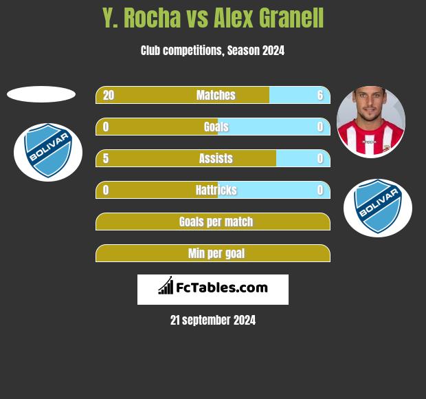 Y. Rocha vs Alex Granell h2h player stats