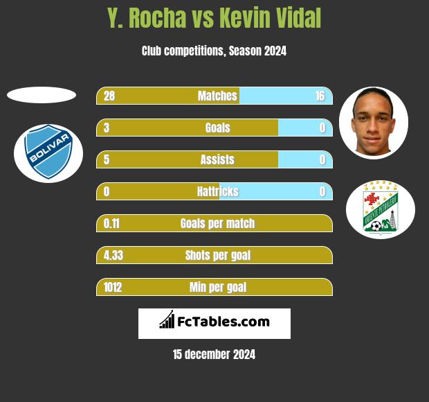 Y. Rocha vs Kevin Vidal h2h player stats