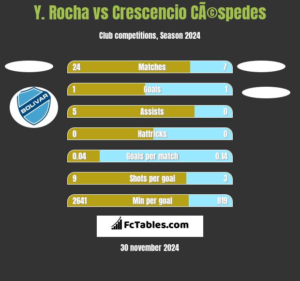 Y. Rocha vs Crescencio CÃ©spedes h2h player stats