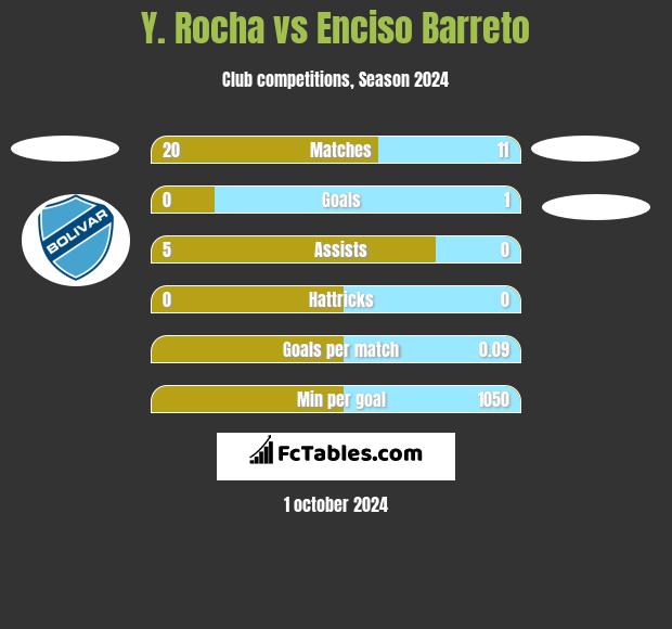 Y. Rocha vs Enciso Barreto h2h player stats