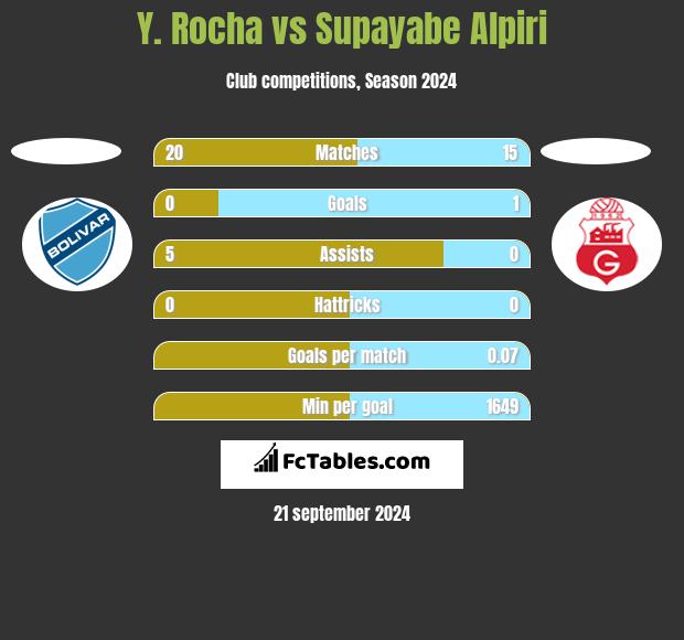 Y. Rocha vs Supayabe Alpiri h2h player stats