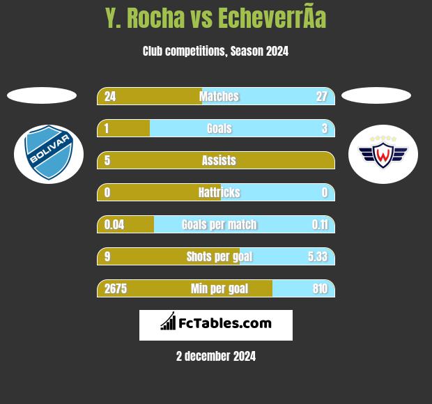 Y. Rocha vs EcheverrÃ­a h2h player stats