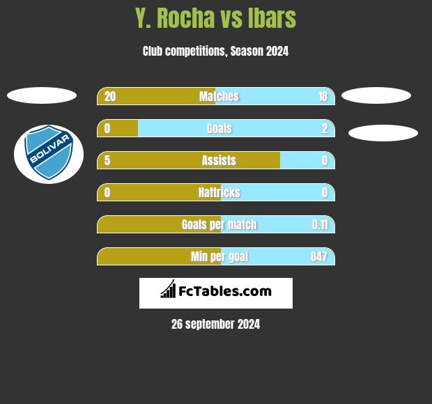 Y. Rocha vs Ibars h2h player stats