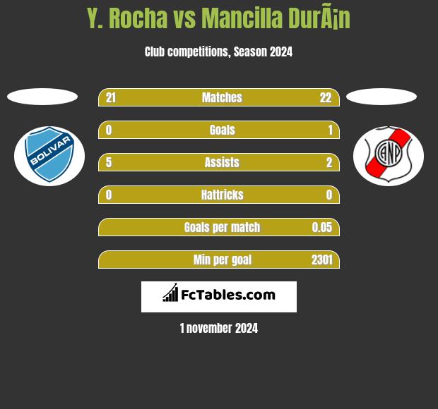 Y. Rocha vs Mancilla DurÃ¡n h2h player stats