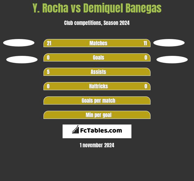 Y. Rocha vs Demiquel Banegas h2h player stats