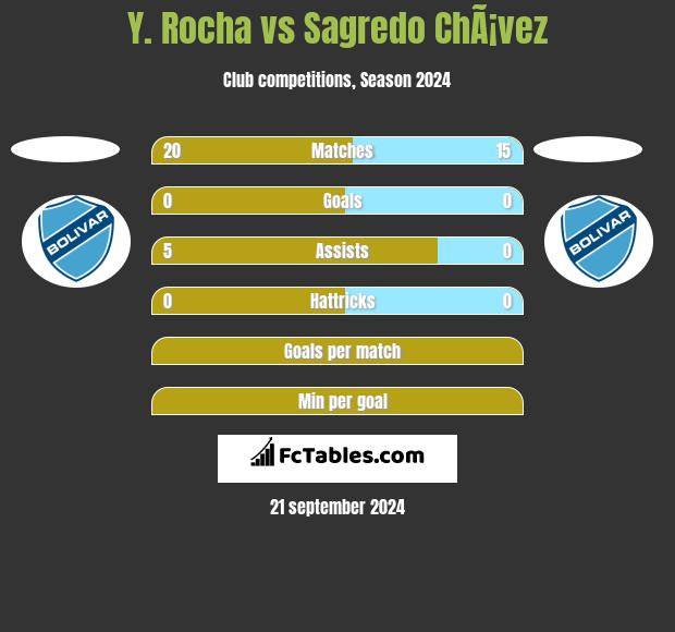 Y. Rocha vs Sagredo ChÃ¡vez h2h player stats