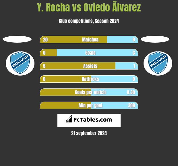 Y. Rocha vs Oviedo Ãlvarez h2h player stats