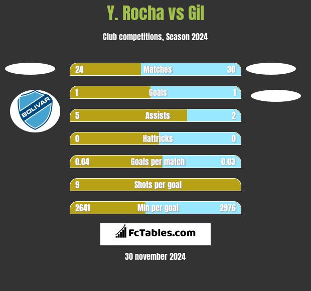 Y. Rocha vs Gil h2h player stats