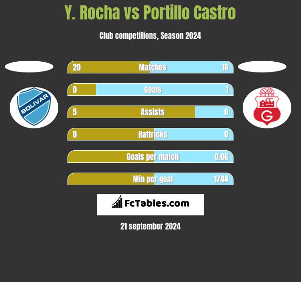 Y. Rocha vs Portillo Castro h2h player stats