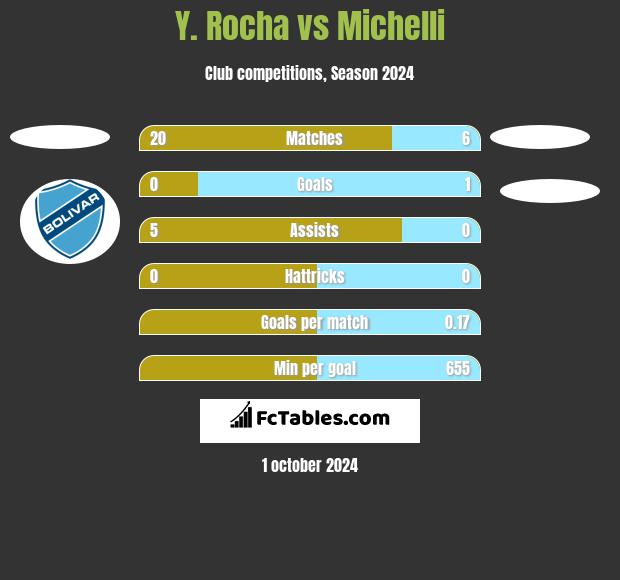 Y. Rocha vs Michelli h2h player stats