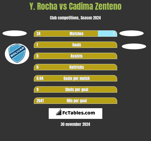 Y. Rocha vs Cadima Zenteno h2h player stats