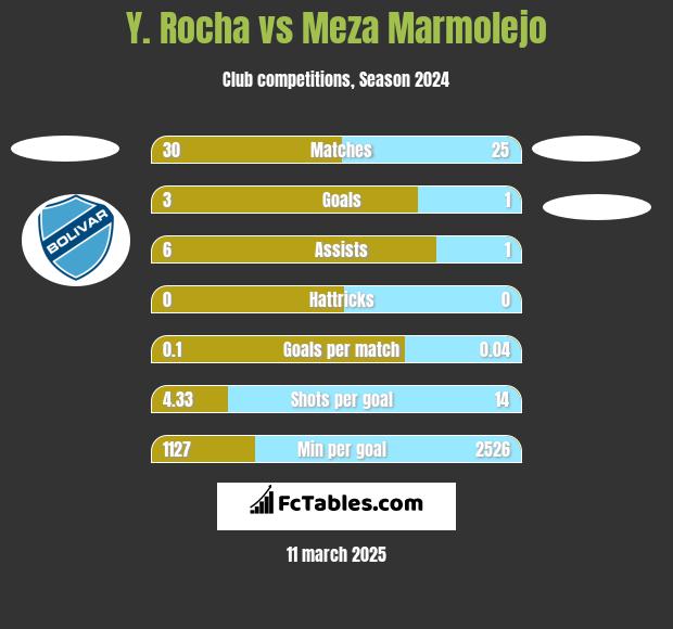 Y. Rocha vs Meza Marmolejo h2h player stats