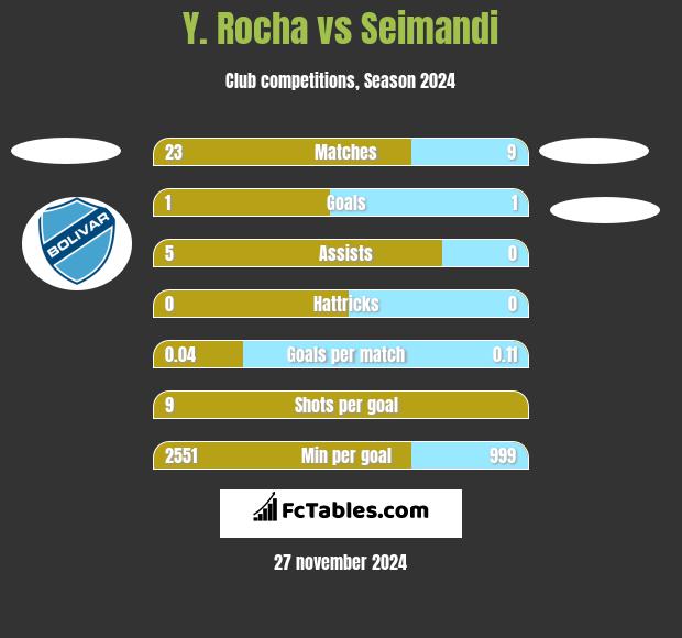 Y. Rocha vs Seimandi h2h player stats